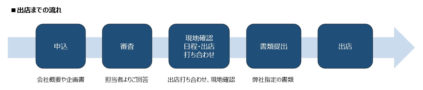 出店までのながれ(修正)
