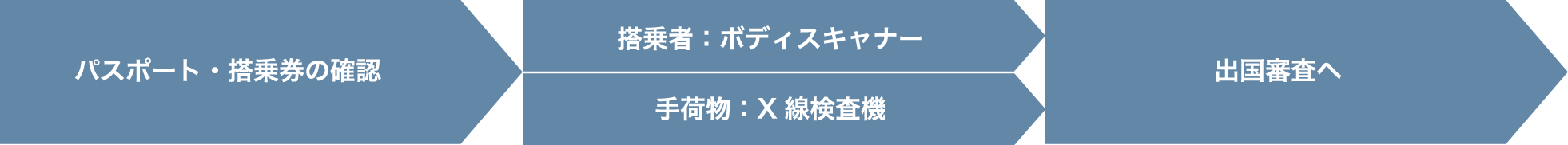 国際線保安検査の流れ