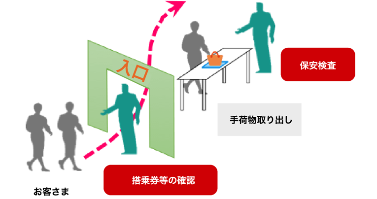 国際線保安検査の流れ